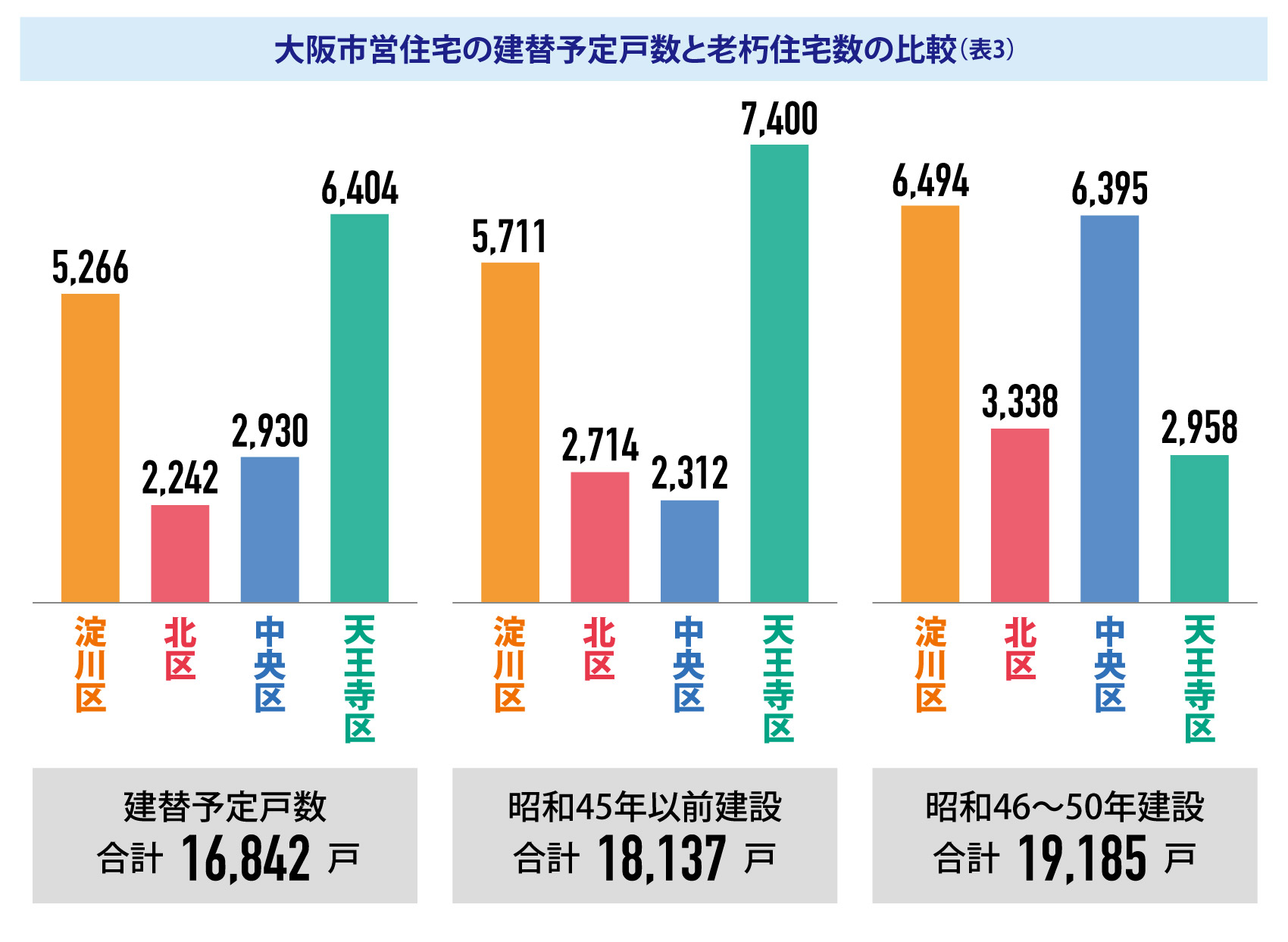 大阪市営住宅の建替予定戸数と老朽住宅数の比較（表3）