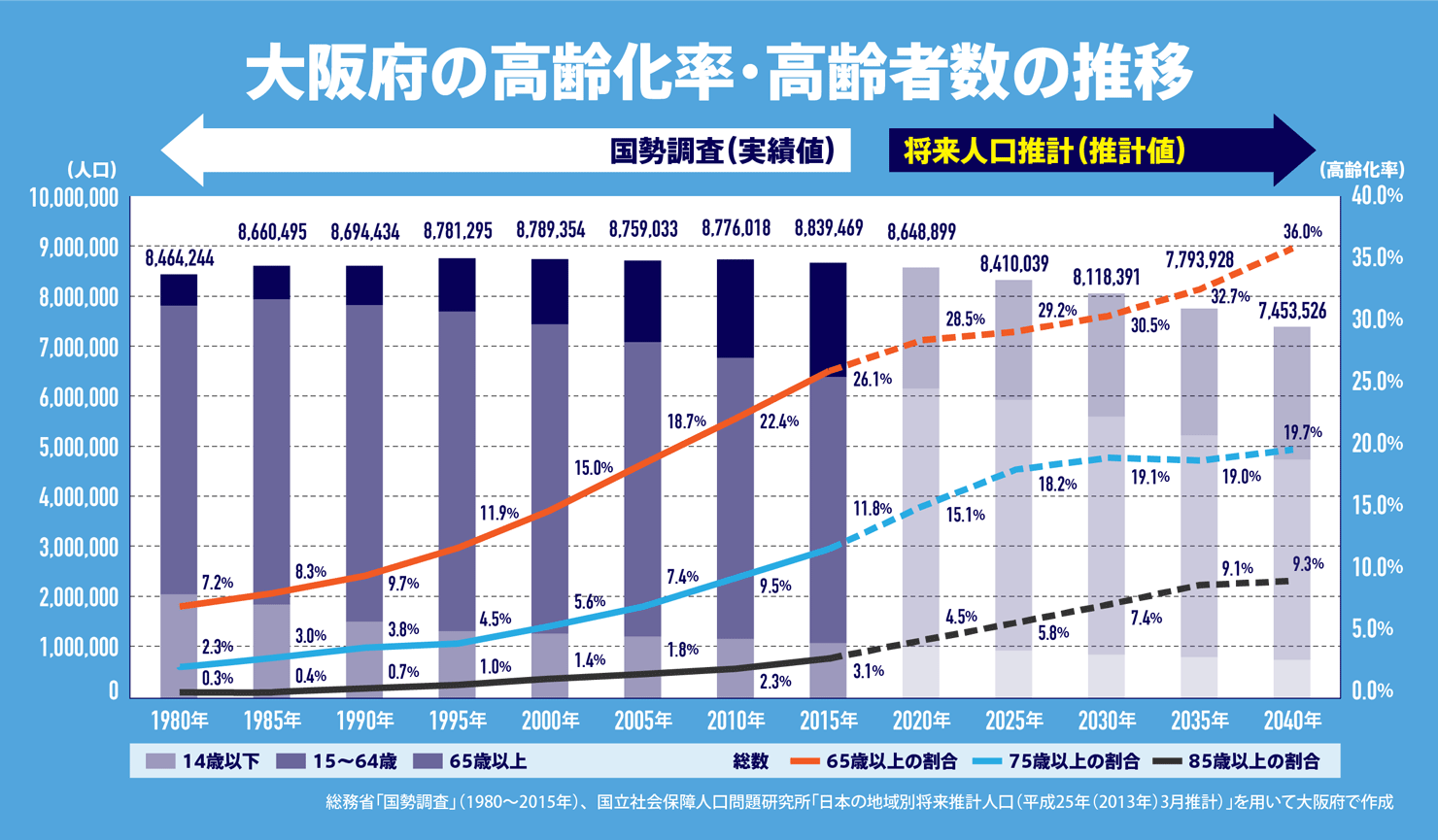 大阪全体としての少子・高齢化、人口減少