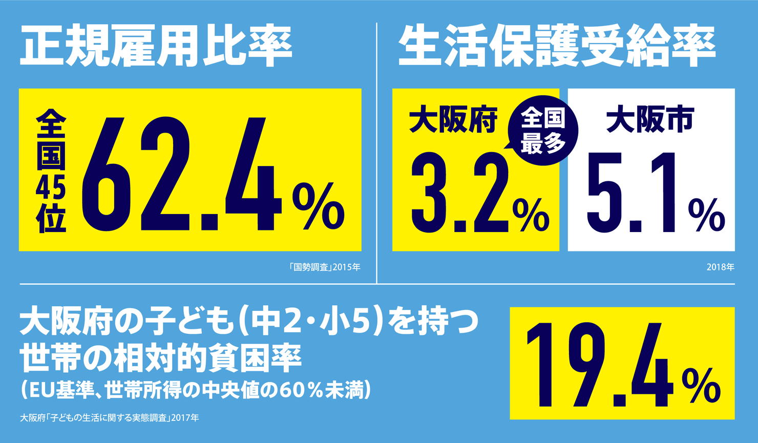 正規雇用率全国45位・生活保護受給率は大阪府全国最多・大阪府の子供を持つ世帯の相対的貧困率19.4%