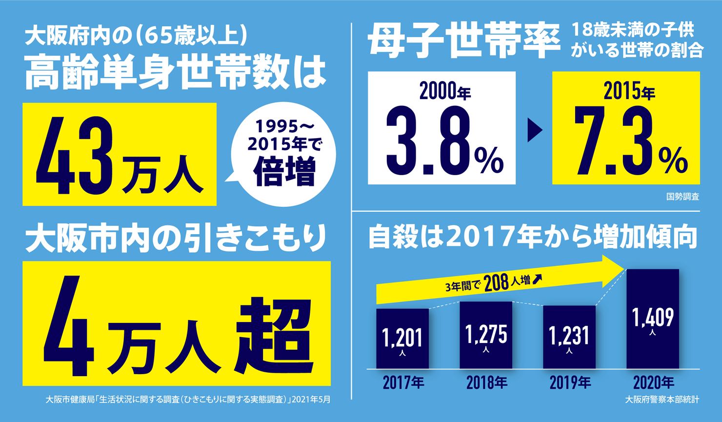 大阪府の高齢単身世帯数、市内の引きこもり、母子世帯数、自殺の増加傾向の図