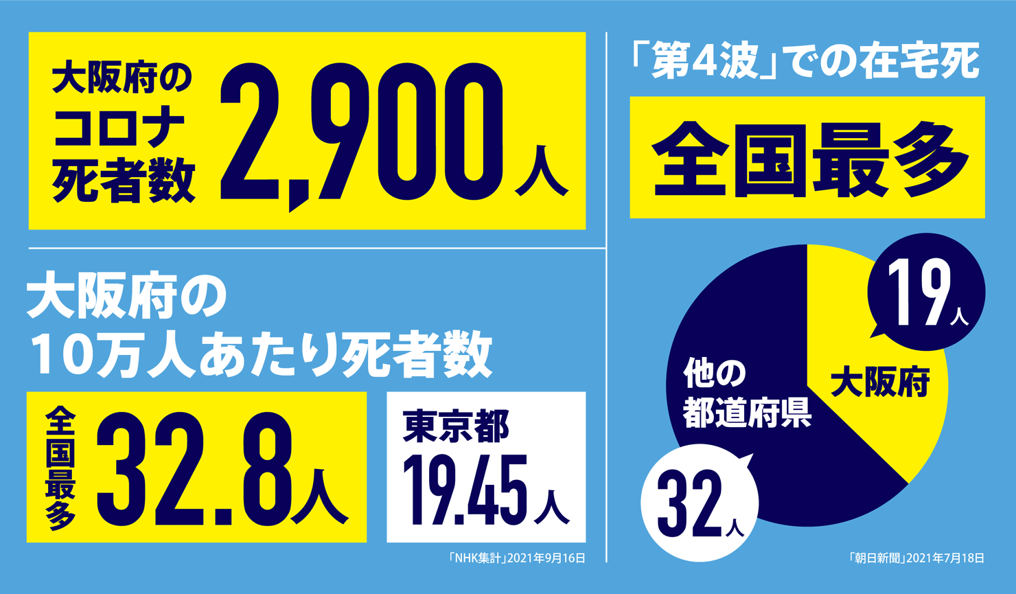 大阪府のコロナ死者数2900人