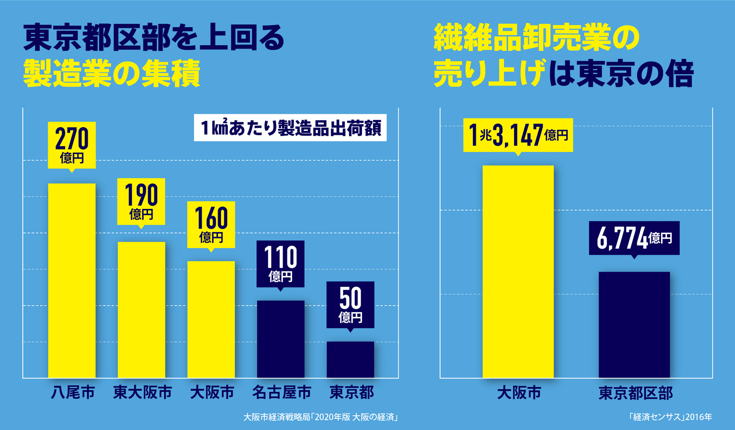 製造業の出荷額：東京・名古屋と比較を示す。繊維品卸業の売り上げは東京の倍であることを示す図