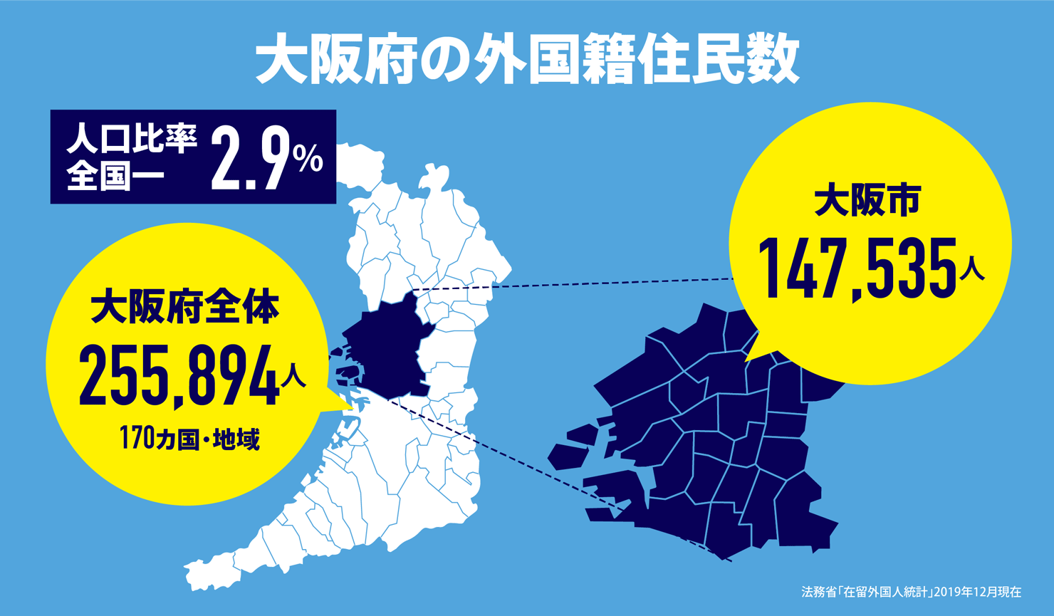 大阪府の外国籍住民数は人口比率全国１位2.9%を示す図