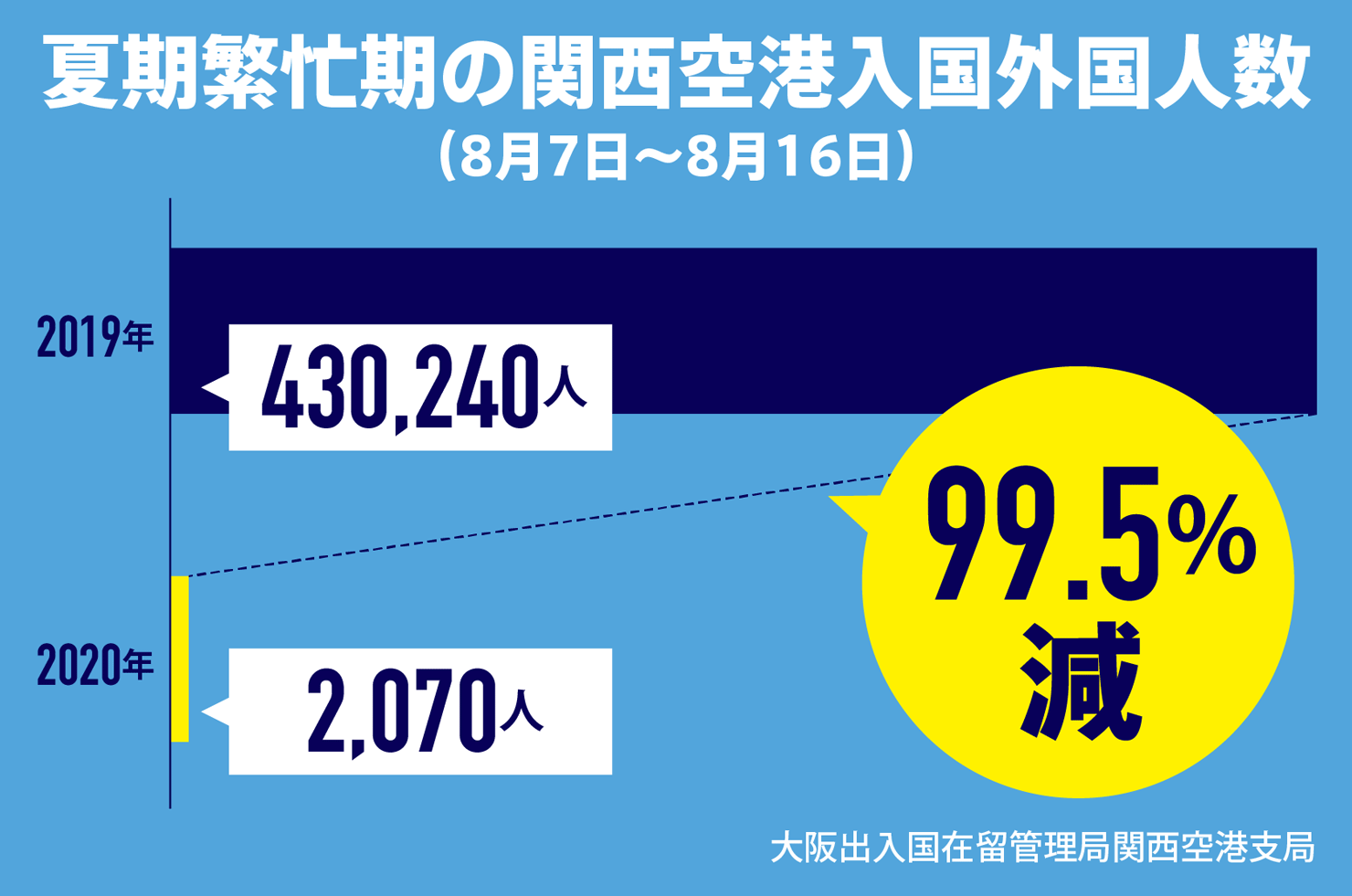 夏季繁忙期の関西空港入国外国人数99.5%減