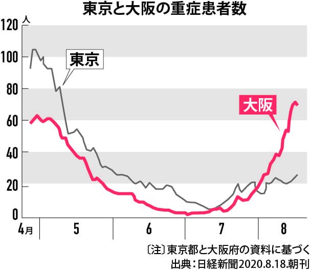 東京と大阪の重症患者数グラフ