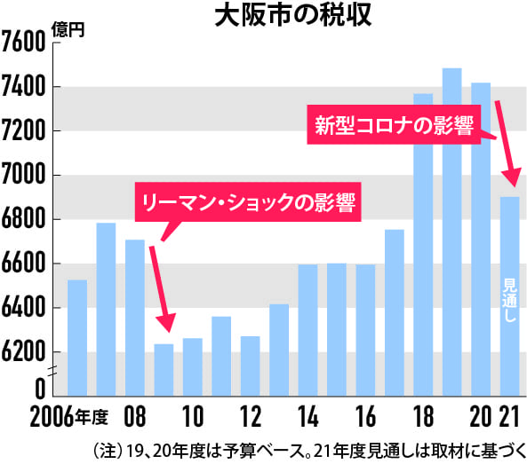 大阪市の年度別税収