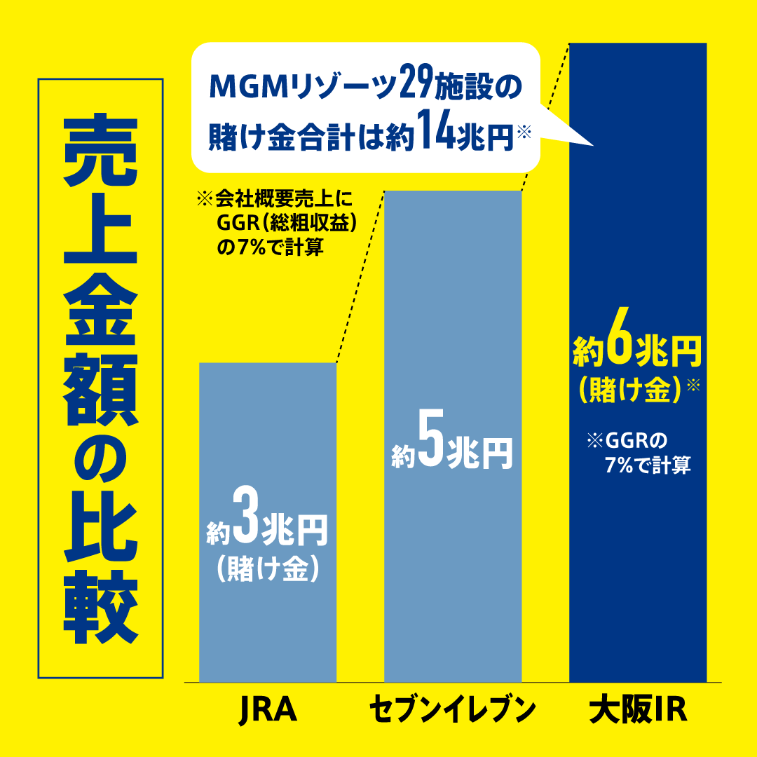 売上金額の比較。JRAは約3兆円（掛け金）、セブンイレブンは約5兆円です。