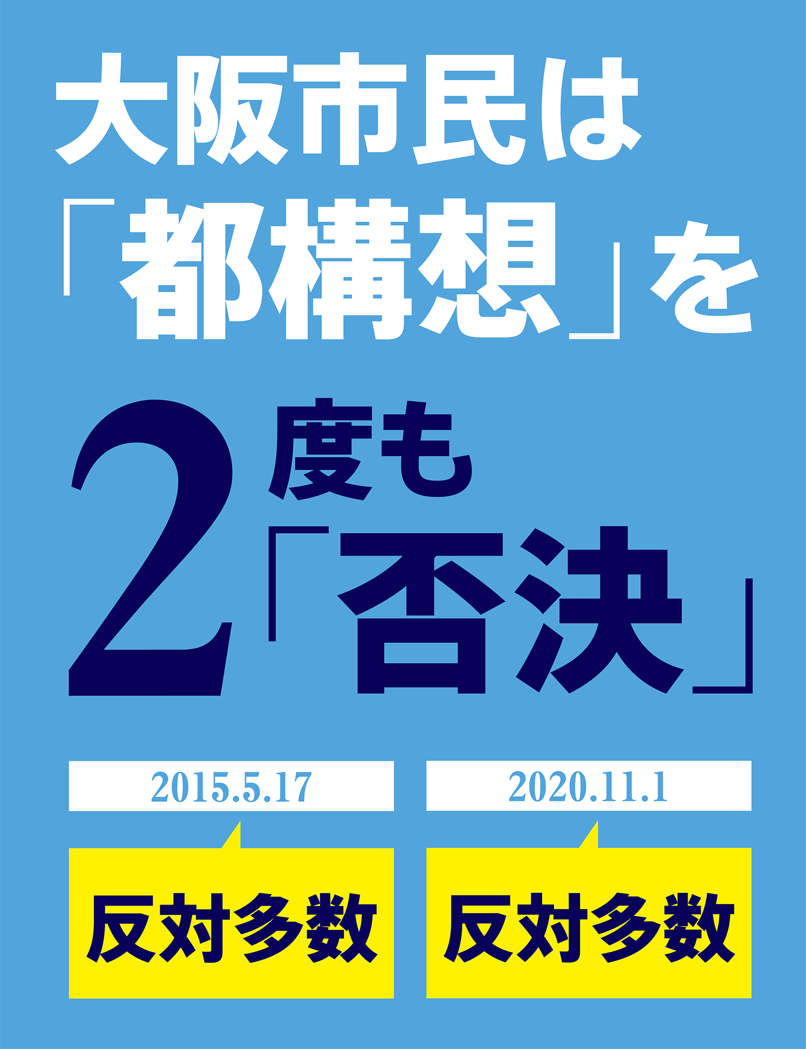 大阪市民は「都構想」を二度も否決しました。2015年5月17日と2020年11月1日の住民投票では反対多数でした。