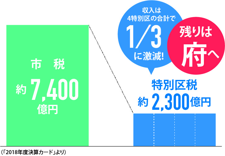 大阪府の固定資産税を示す図