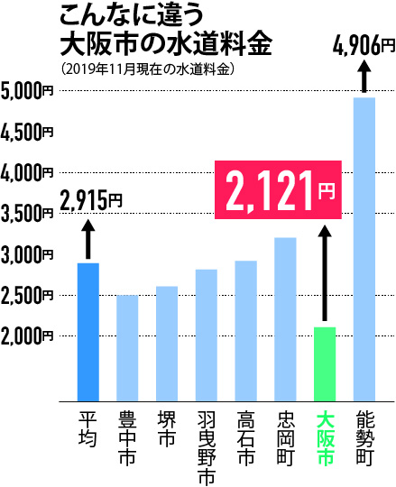 近隣市と比較した大阪市の水道料金