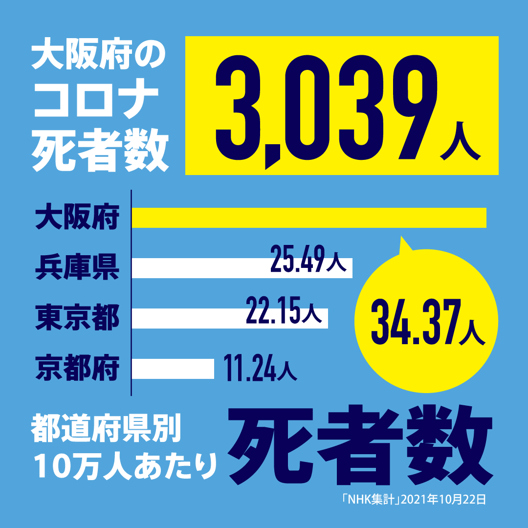 大阪府のコロナ死者数は3039人