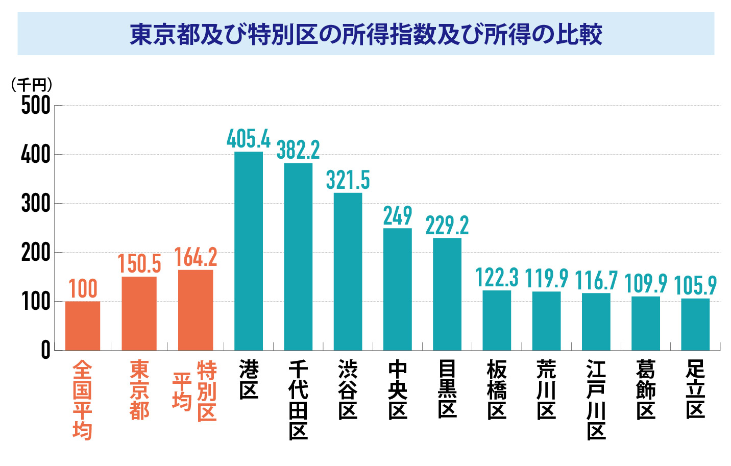 東京都及び特別区の所得指数及び所得の比較