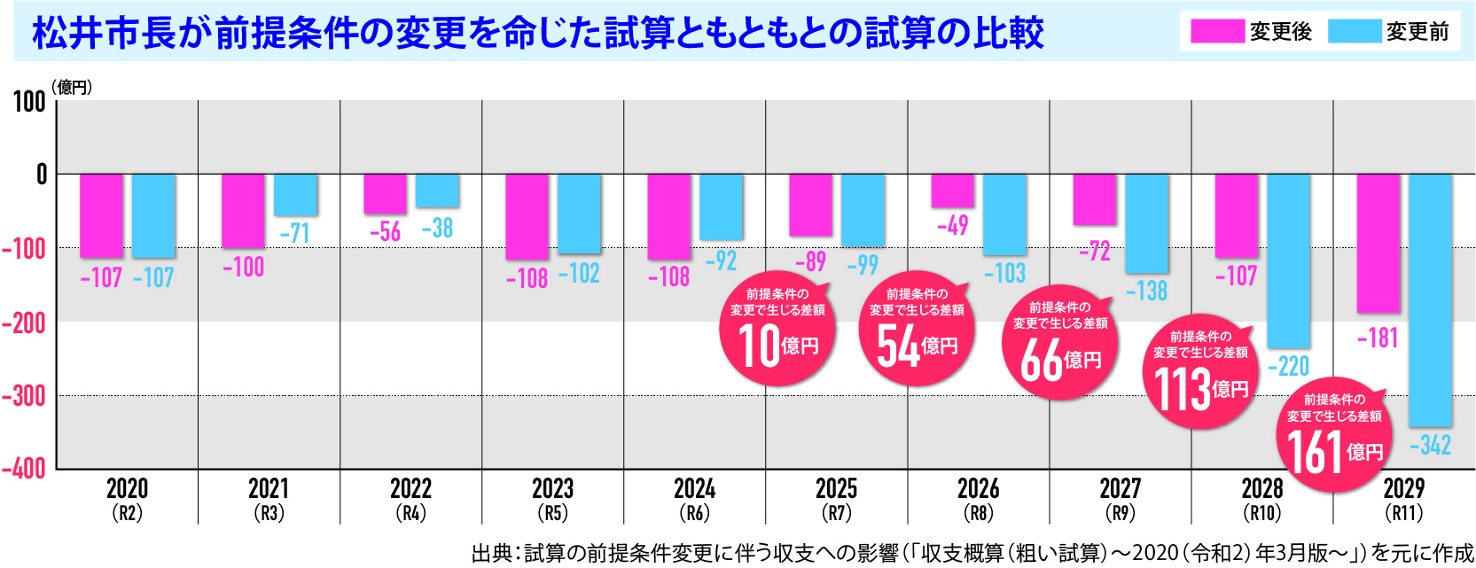 松井市長が前提条件の変更を命じた試算ともともとの試算の比較